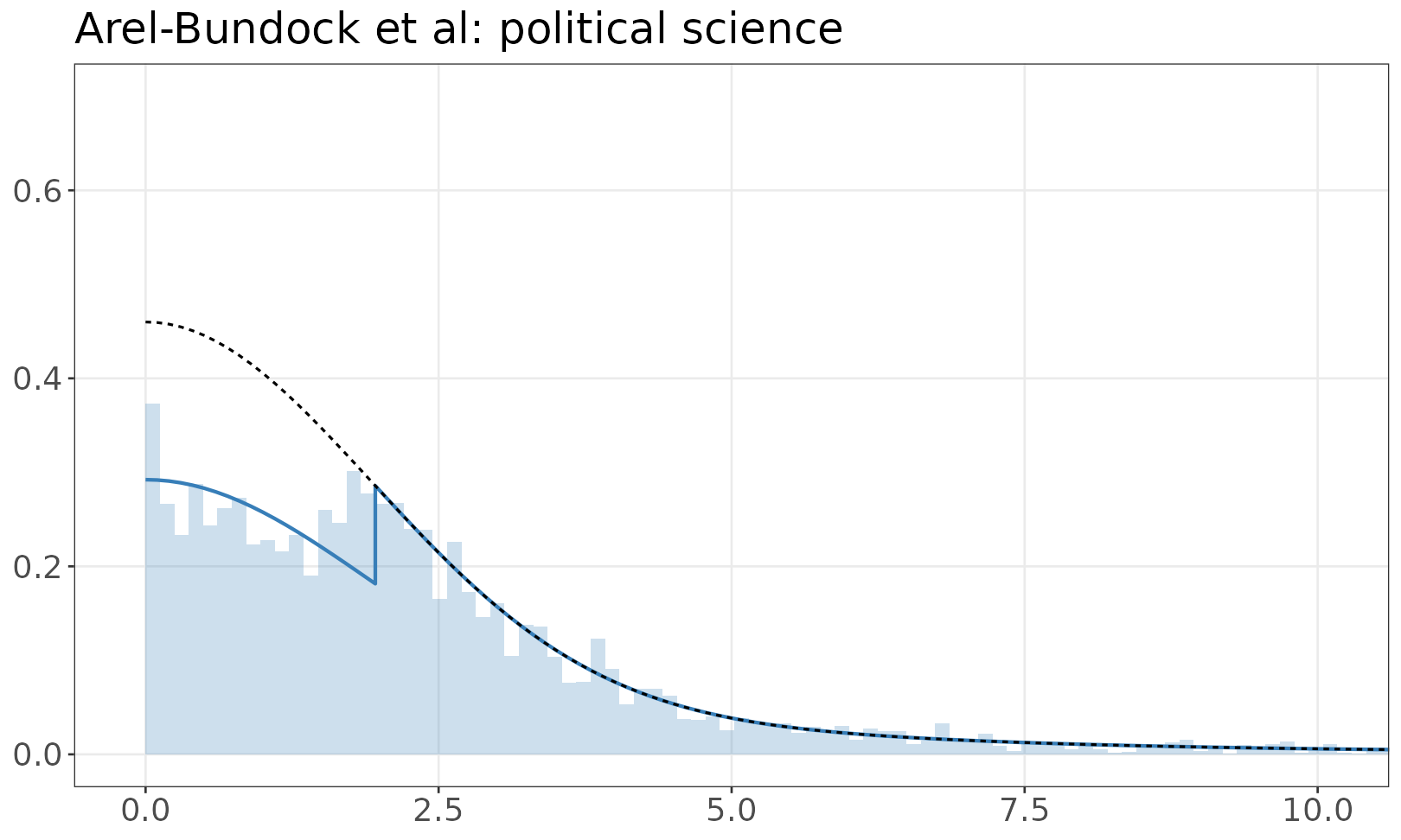 Arel-Bundock et al: political science mixture model plot