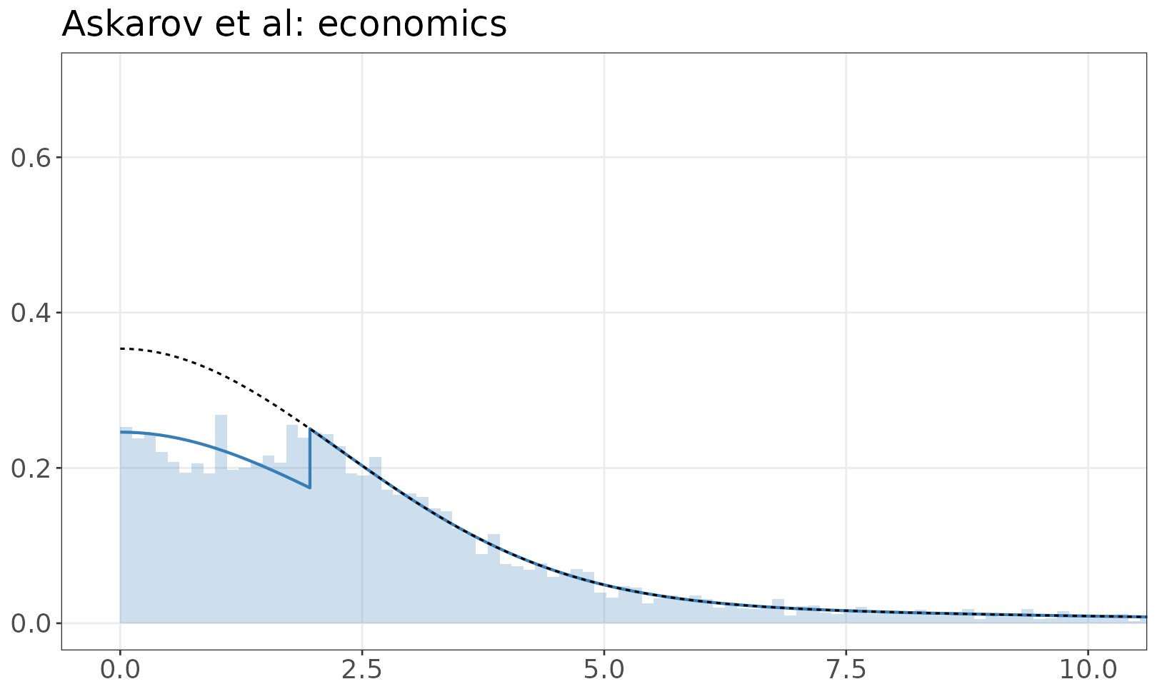 Askarov et al: economics mixture model plot