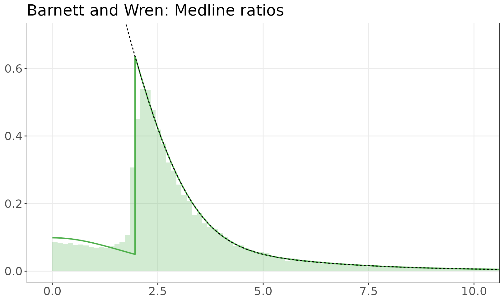 Barnett and Wren: Medline ratios mixture model plot