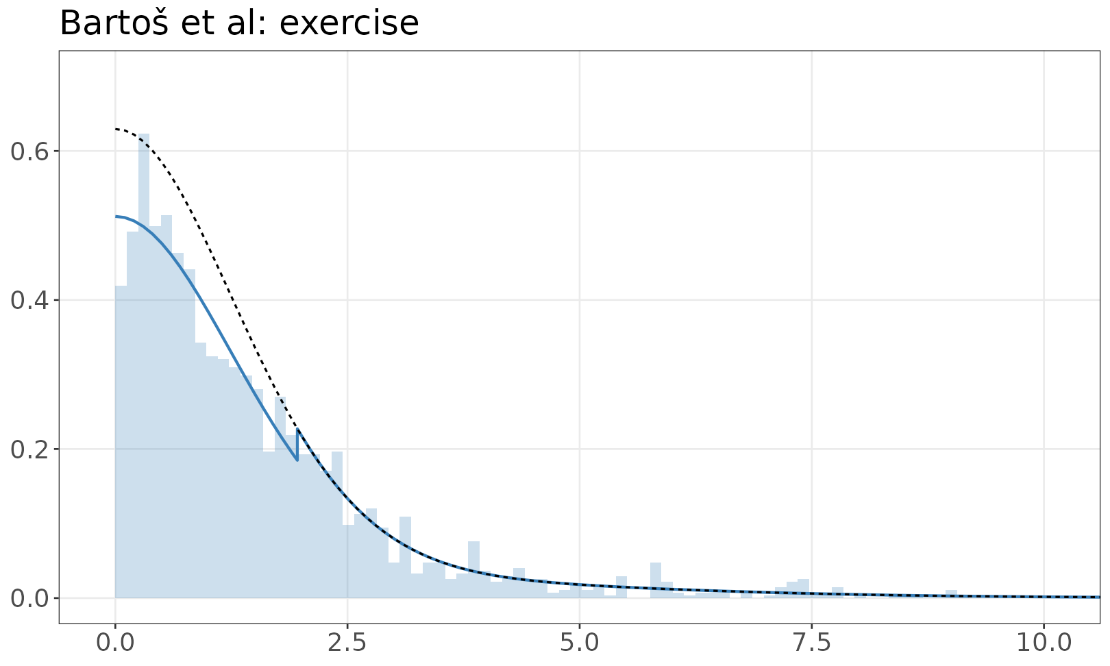 Bartoš et al: exercise mixture model plot
