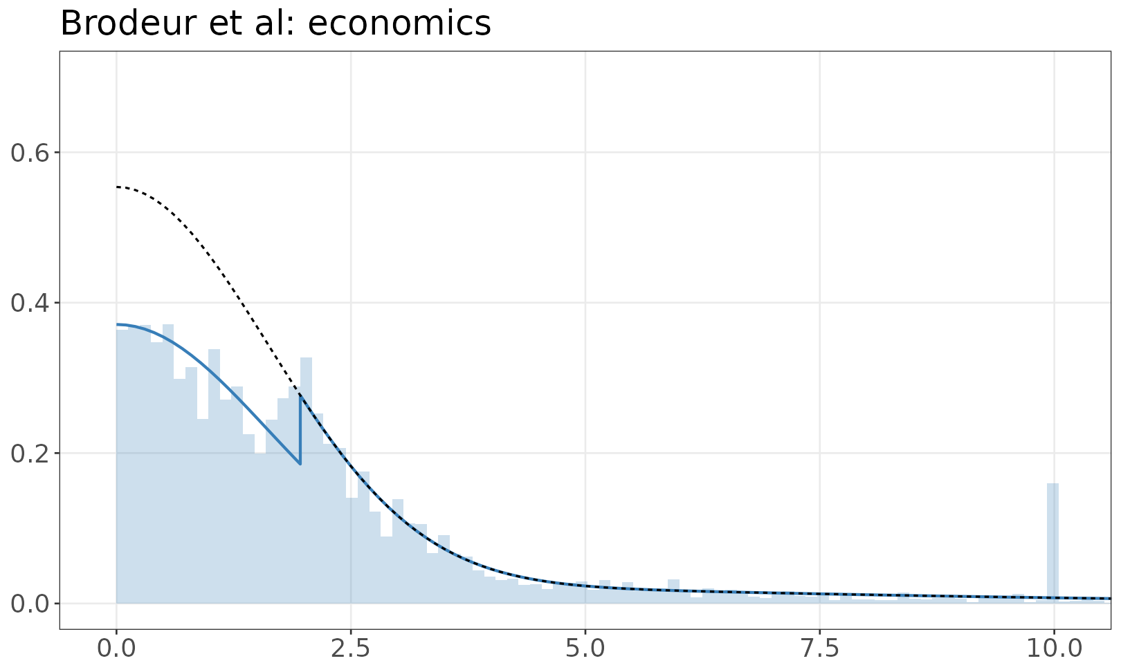 Brodeur et al: economics mixture model plot