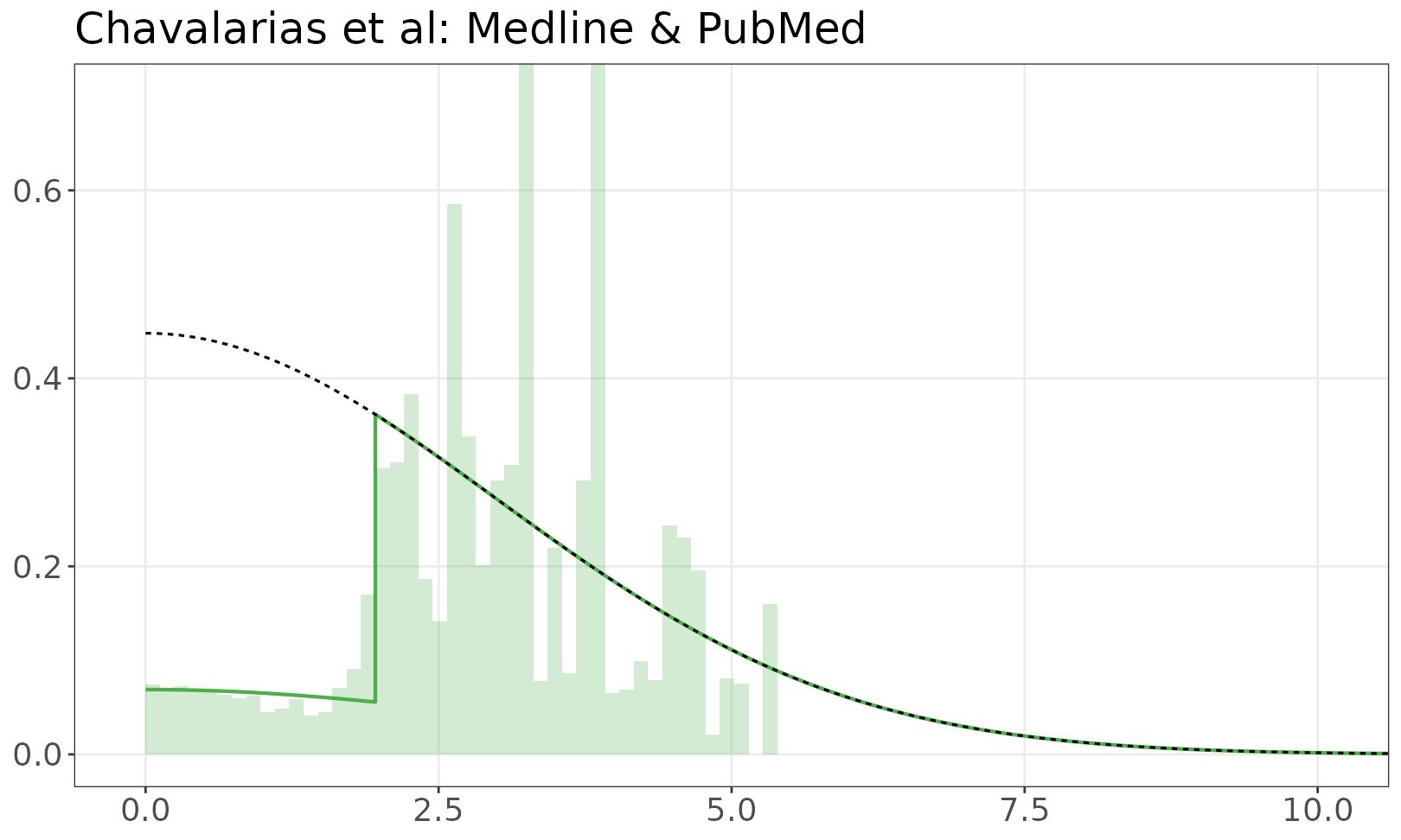 Chavalarias et al: Medline & PubMed mixture model plot