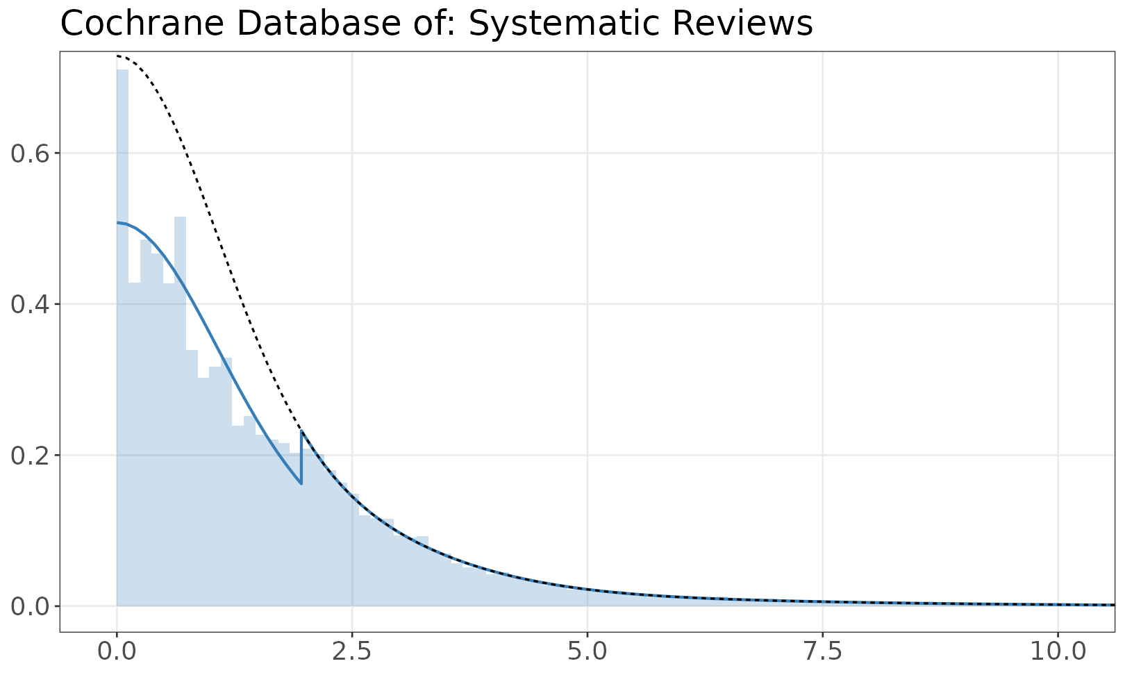 Cochrane Database of: Systematic Reviews mixture model plot