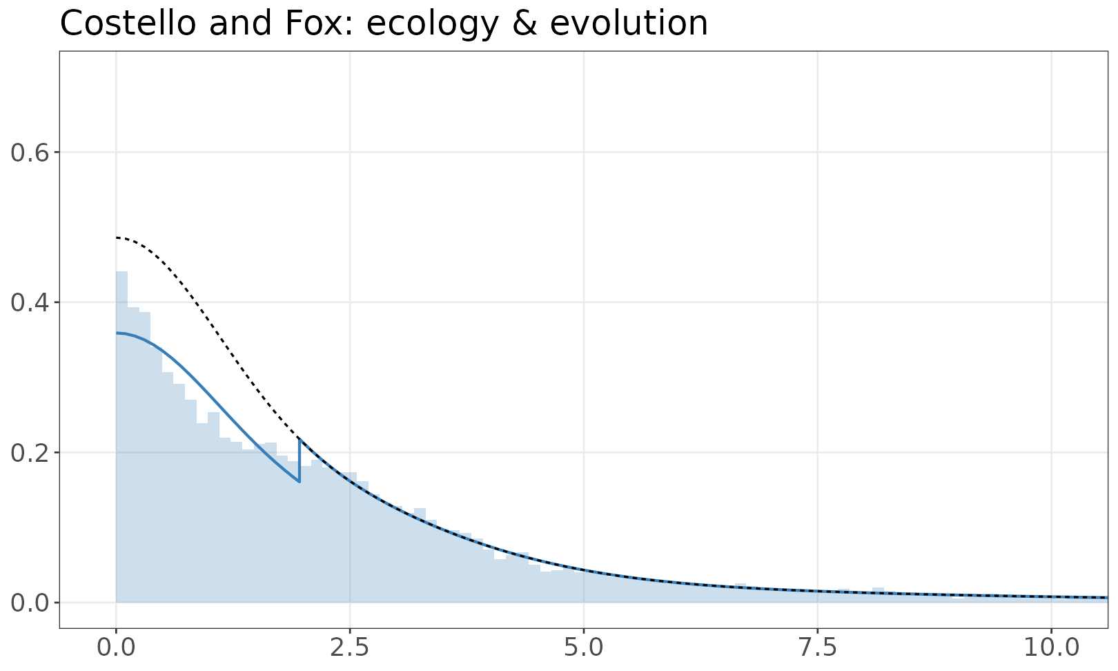 Costello and Fox: ecology & evolution mixture model plot