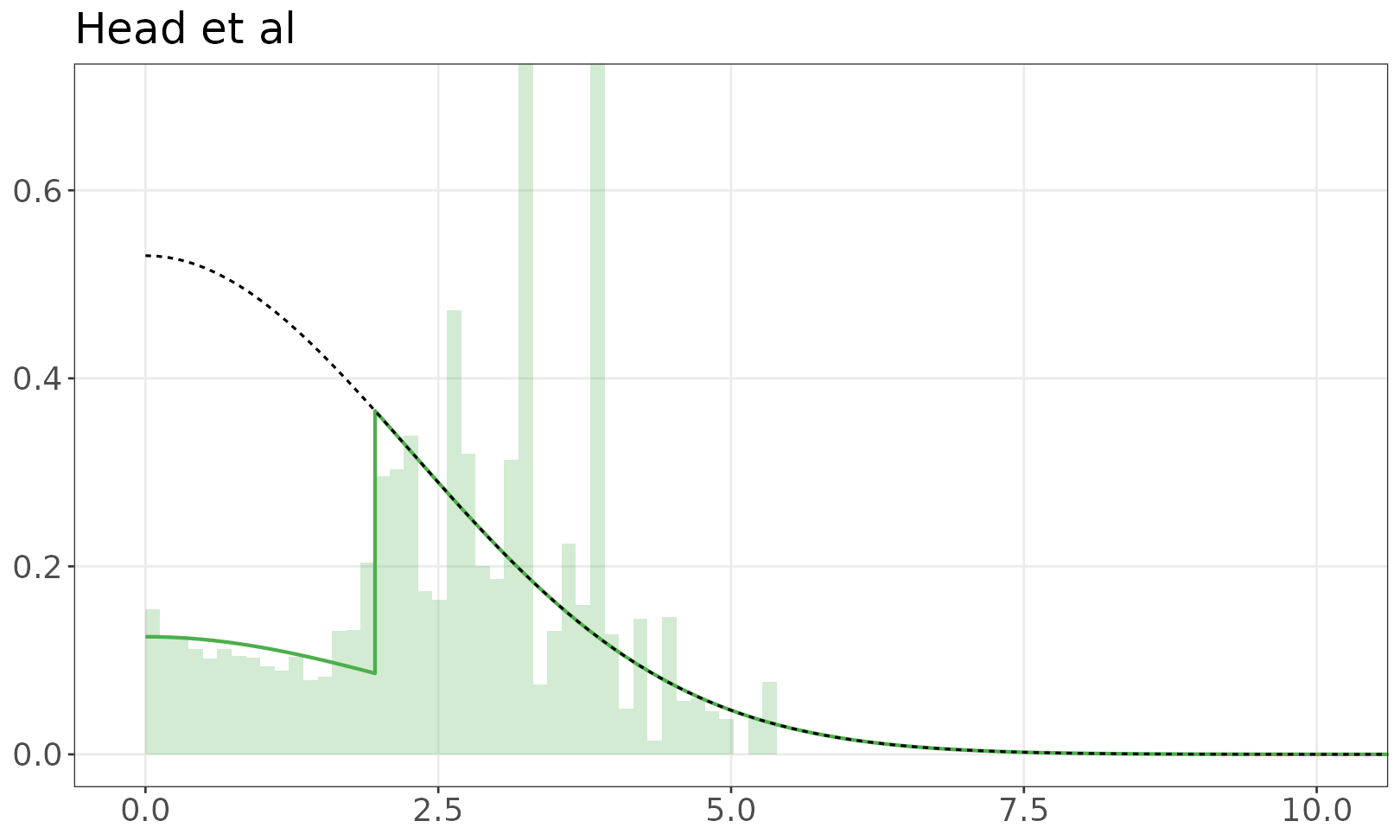 Head et al mixture model plot