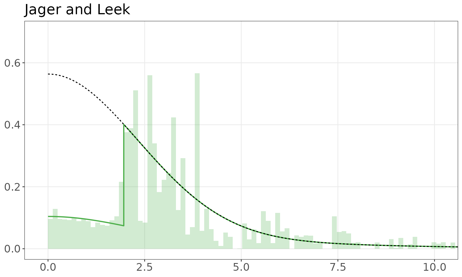 Jager and Leek mixture model plot