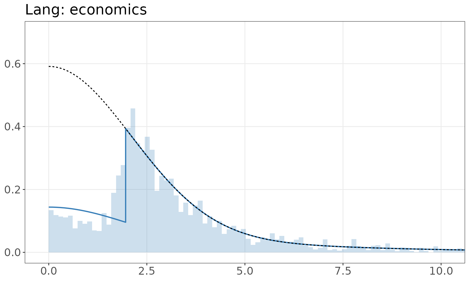 Lang: economics mixture model plot