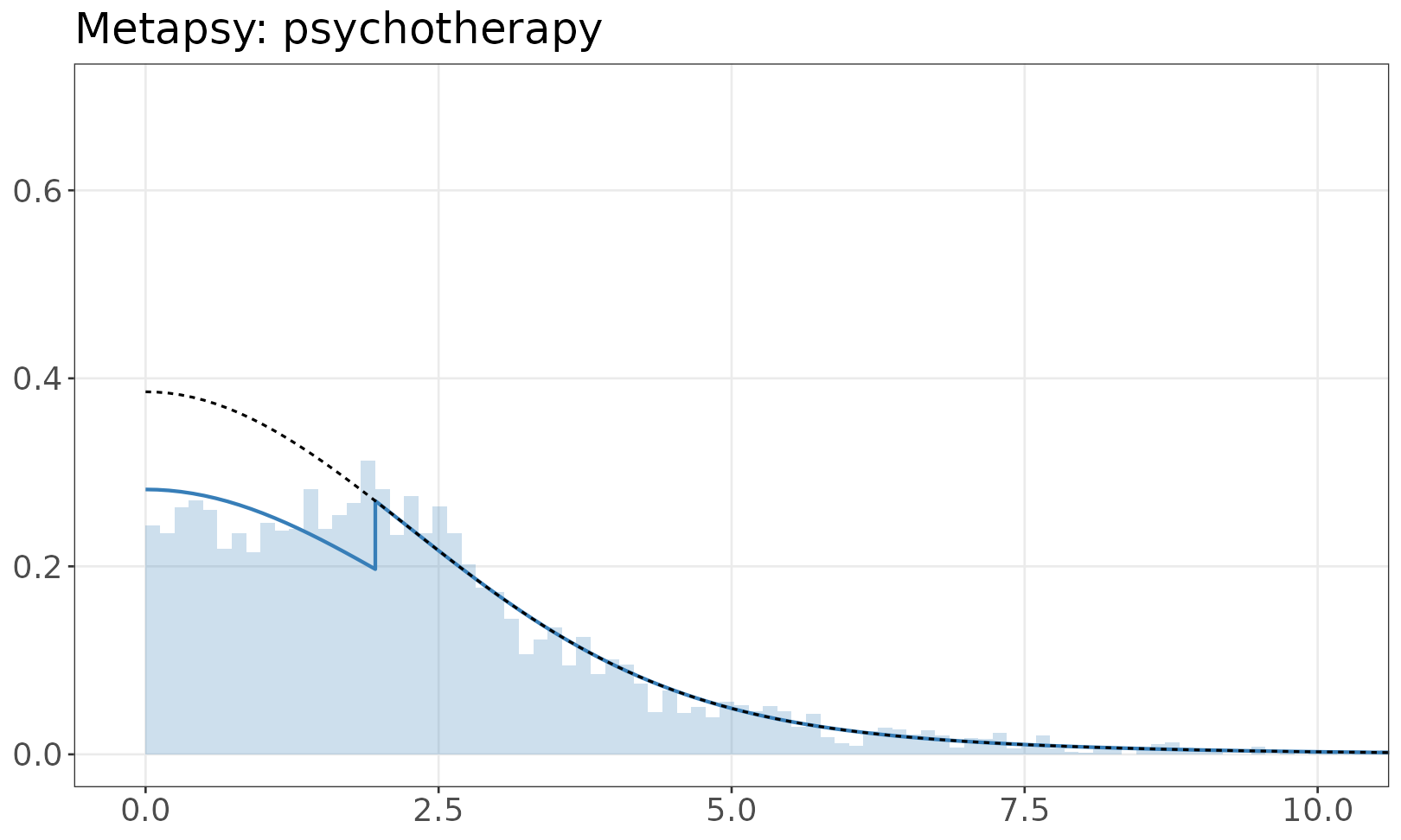 Metapsy: psychotherapy mixture model plot