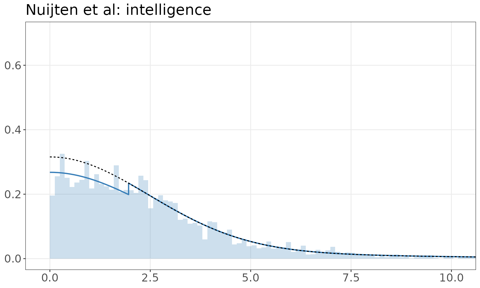 Nuijten et al: intelligence mixture model plot