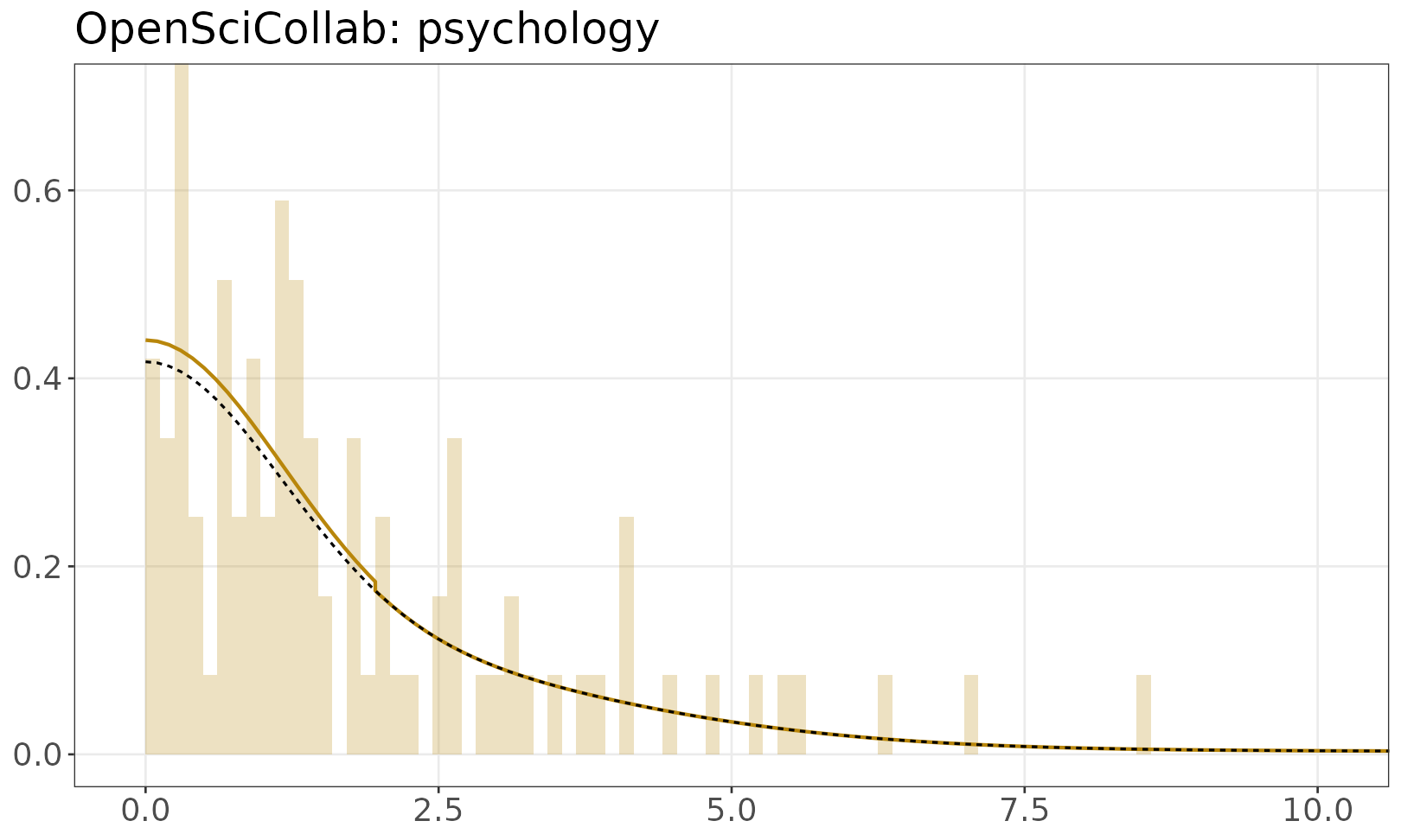 OpenSciCollab: psychology mixture model plot