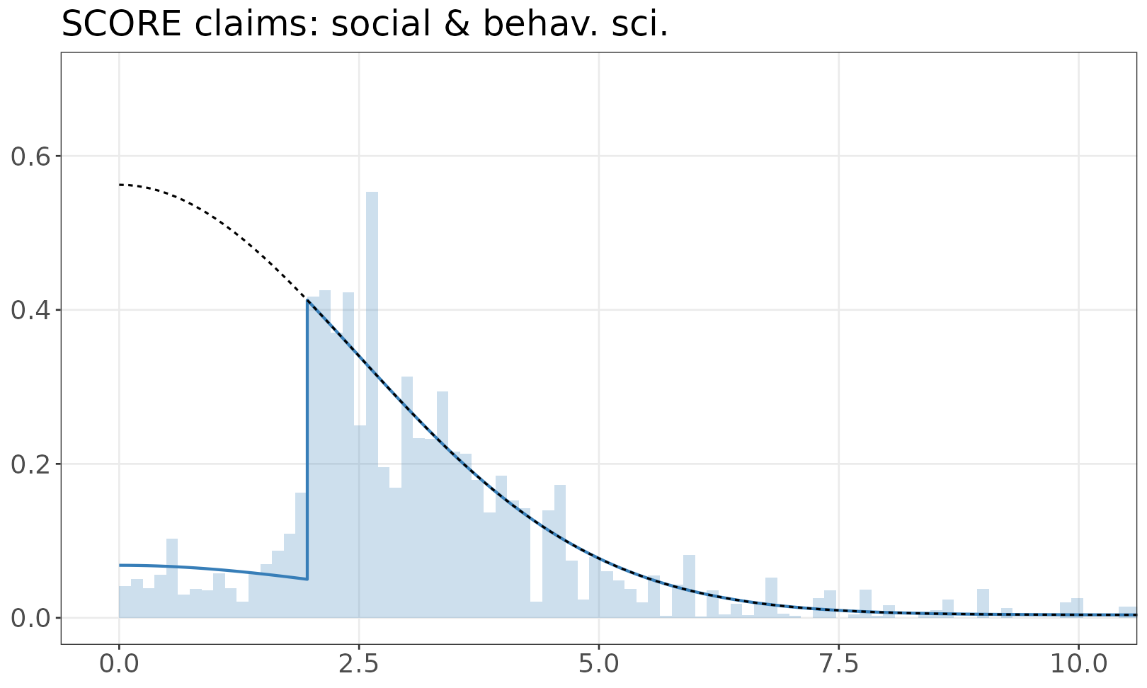 SCORE claims: social & behav. sci. mixture model plot