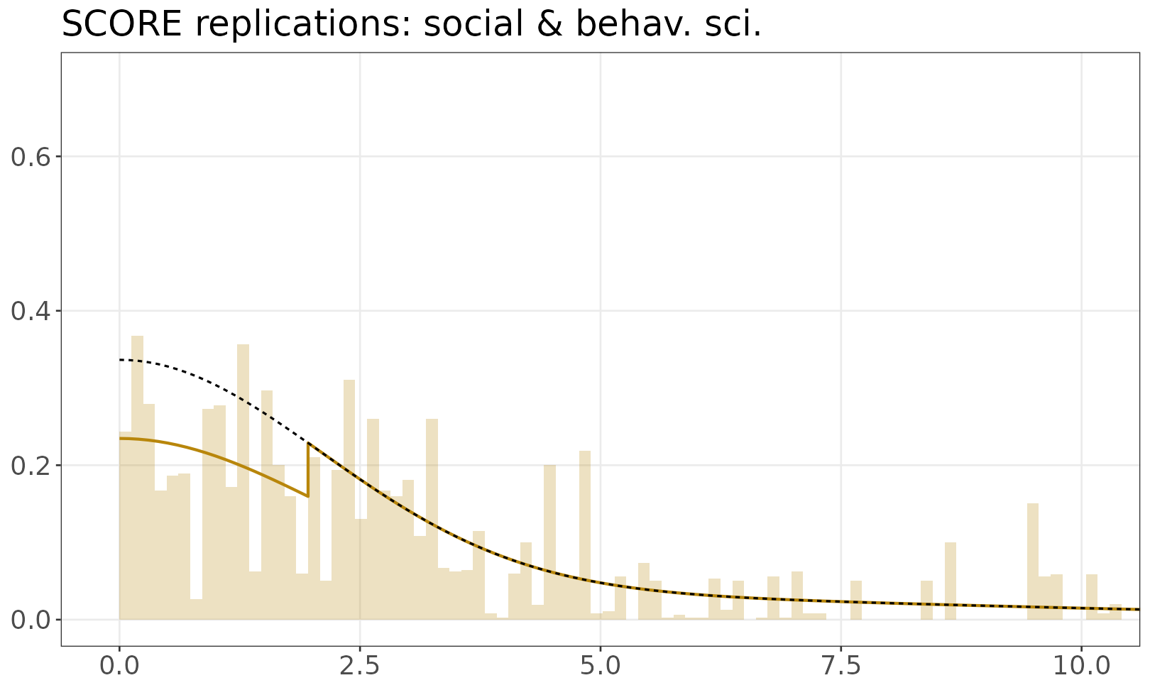 SCORE replications: social & behav. sci. mixture model plot