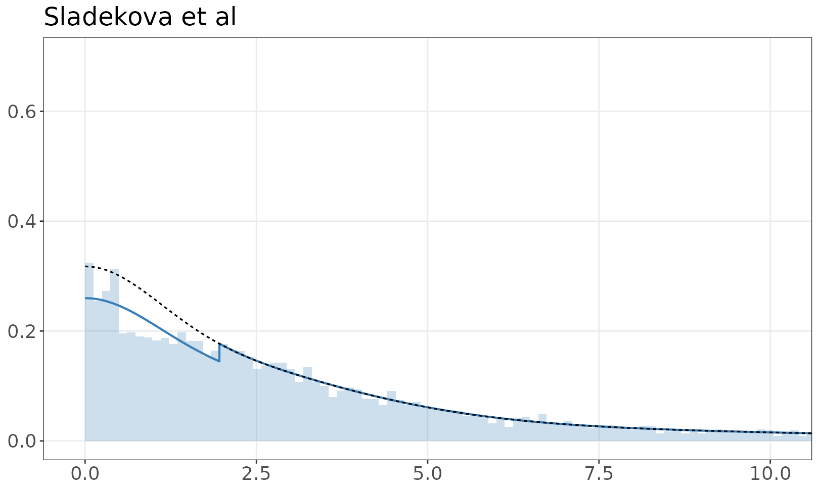 Sladekova et al mixture model plot