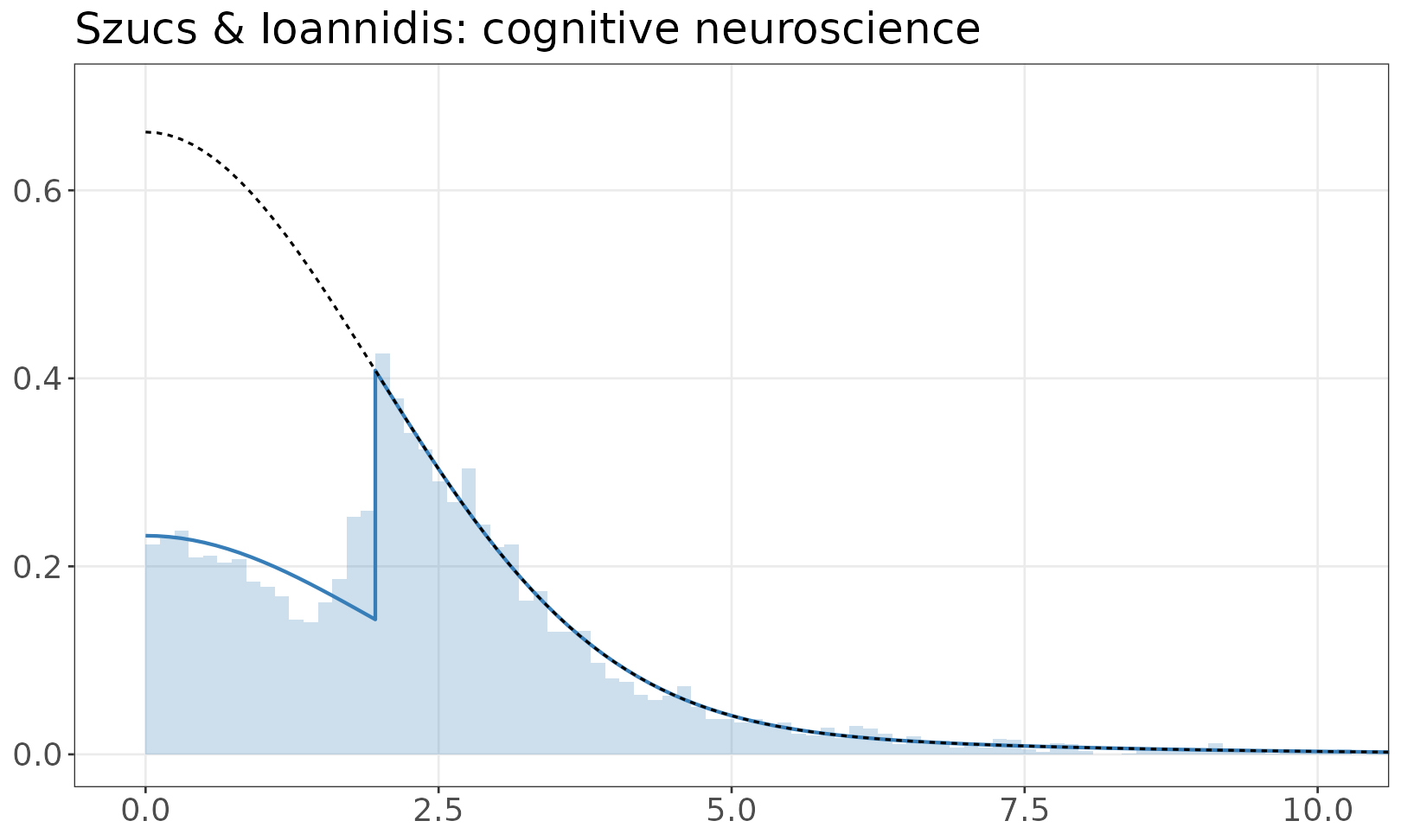 Szucs & Ioannidis: cognitive neuroscience mixture model plot
