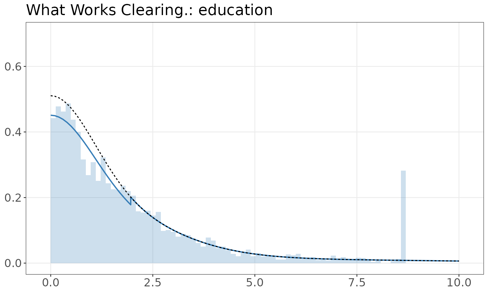 What Works Clearing.: education mixture model plot