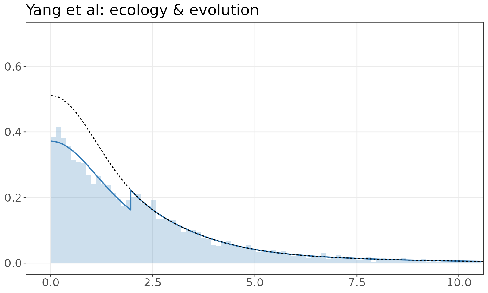 Yang et al: ecology & evolution mixture model plot