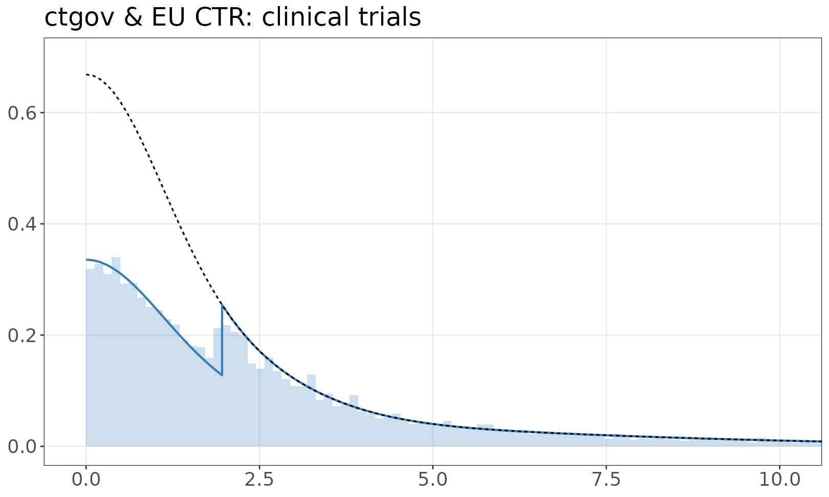 ctgov & EU CTR: clinical trials mixture model plot